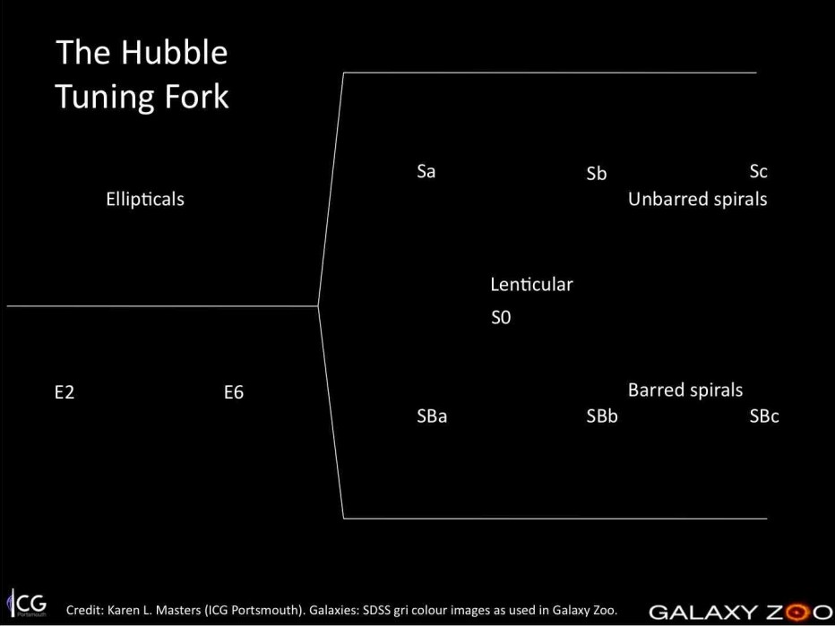 The Hubble Tuning Fork | Galaxy Zoo