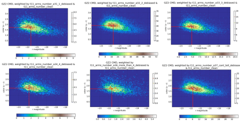 Color-magnitude diagram for spirals in GZ2, split by the number of spiral arms identified in each galaxy. The distribution of colors and magnitudes for galaxies are statistically similar, no matter what the number of spiral arms.
