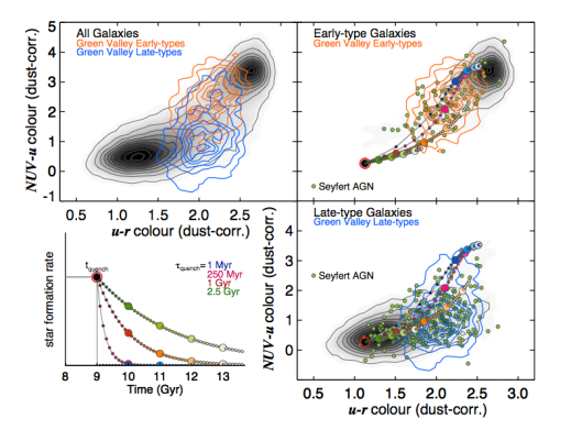 We can time how fast a galaxy quenches. On the x-axis is the optical colour, dominated by young-ish stars, while on the y-axis is a UV colour, dominated by the youngest, most short-lived stars.