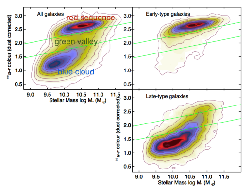 The colour-mass diagram of galaxies, split by shape. On the right: all galaxies. On the left: just the ellipticals (or early-types) on top and just the spirals (or late-types) on the bottom. On the x-axis is the galaxy mass. On the y-axis is galaxy colour. Bottom is blue (young stars) and top is red (no young stars).