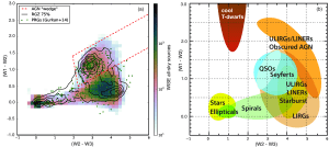 (a) WISE colour-colour diagram showing approximately 100,000 WISE all-sky sources (colourmap), 4614 RGZ sources (black contours), and powerful radio galaxies (green points).  (b) WISE colour-colour diagram dhowing the locations of various classes of astrophysical objects from Wright et al. (2010).