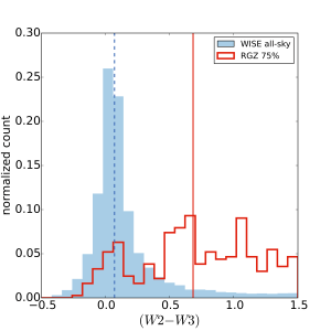 Distribution of (W2 - W3) infrared colours for objects near the region identified as elliptical galaxies (W1 - W2) < 0.5.  Solid and dashed vertical lines show the  median colours of the all-sky and RGZ sources.  While sources randomly selected from the WISE all-sky sample peak near (W2 - W3) = 0, our current RGZ sample shows a large population with significantly redder colours - possibly from star-forming galaxies and/or ellipticals with enhanced dust.