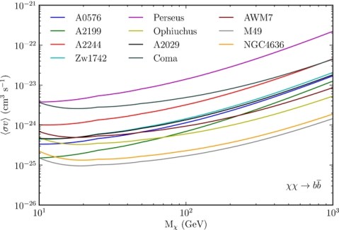 Limits on dark matter annihilation cross sections as a function of the particle's mass. Each curve is an upper limit based on radio observations of a galaxy cluster (from Storm et al. 2013).