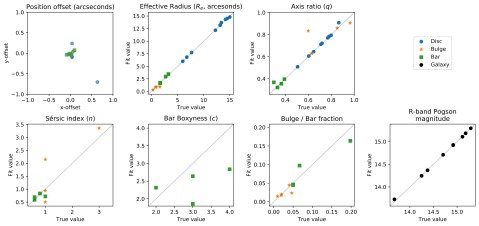 Scatter plots showing how well parameters are recovered. We see that the method generally does a very good job, but there is a lot of scatter in bulge sersic index and bar boxyness.