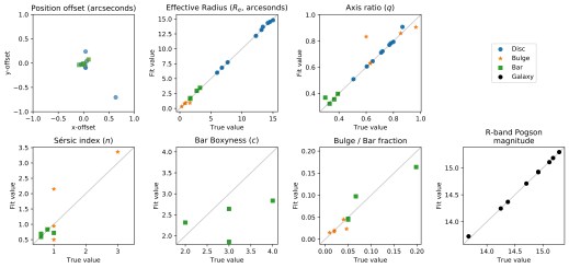 Scatter plots showing how well parameters are recovered. We see that the method generally does a very good job, but there is a lot of scatter in bulge sersic index and bar boxyness.
